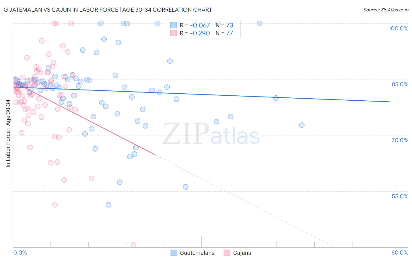 Guatemalan vs Cajun In Labor Force | Age 30-34