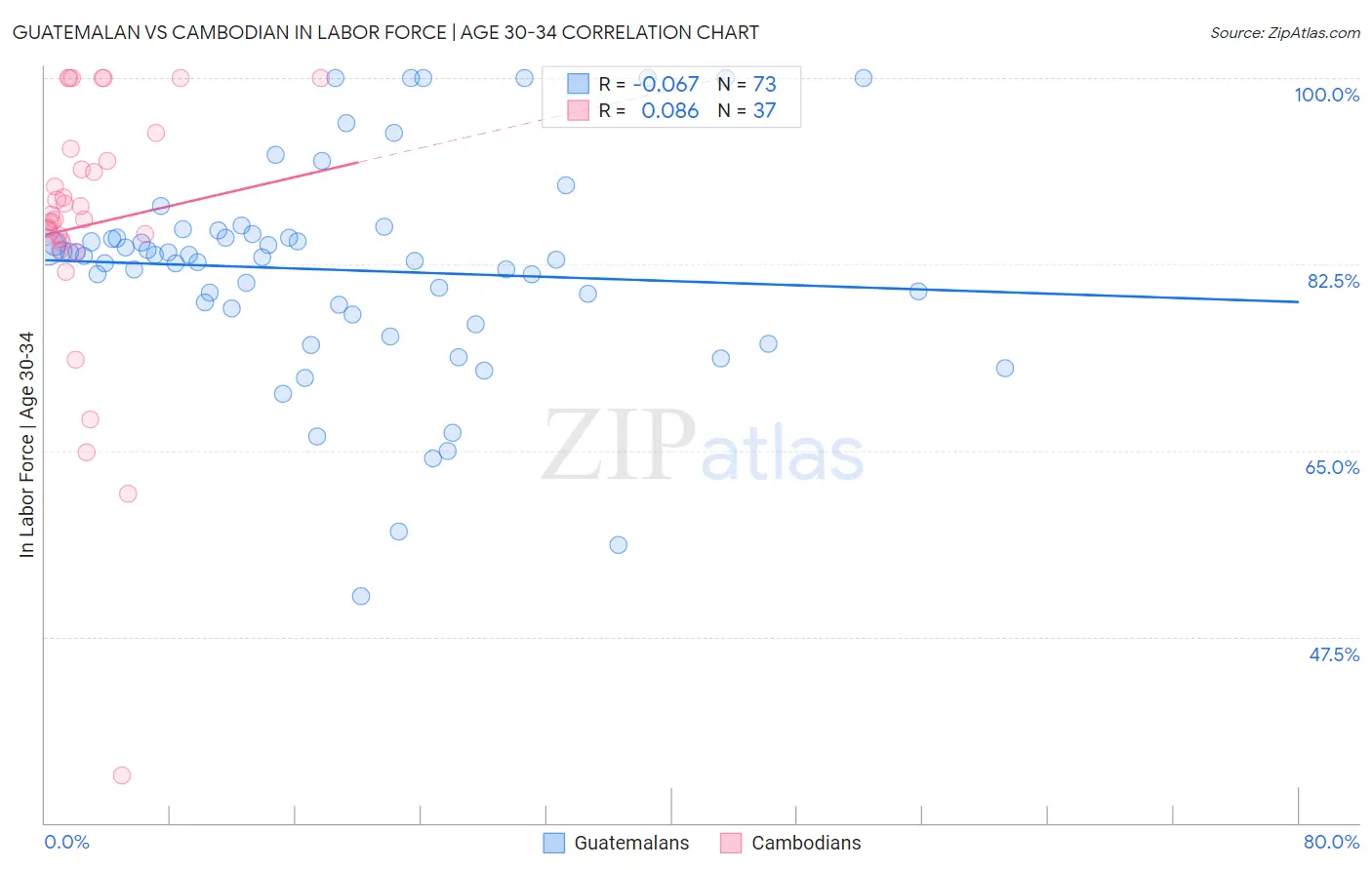 Guatemalan vs Cambodian In Labor Force | Age 30-34
