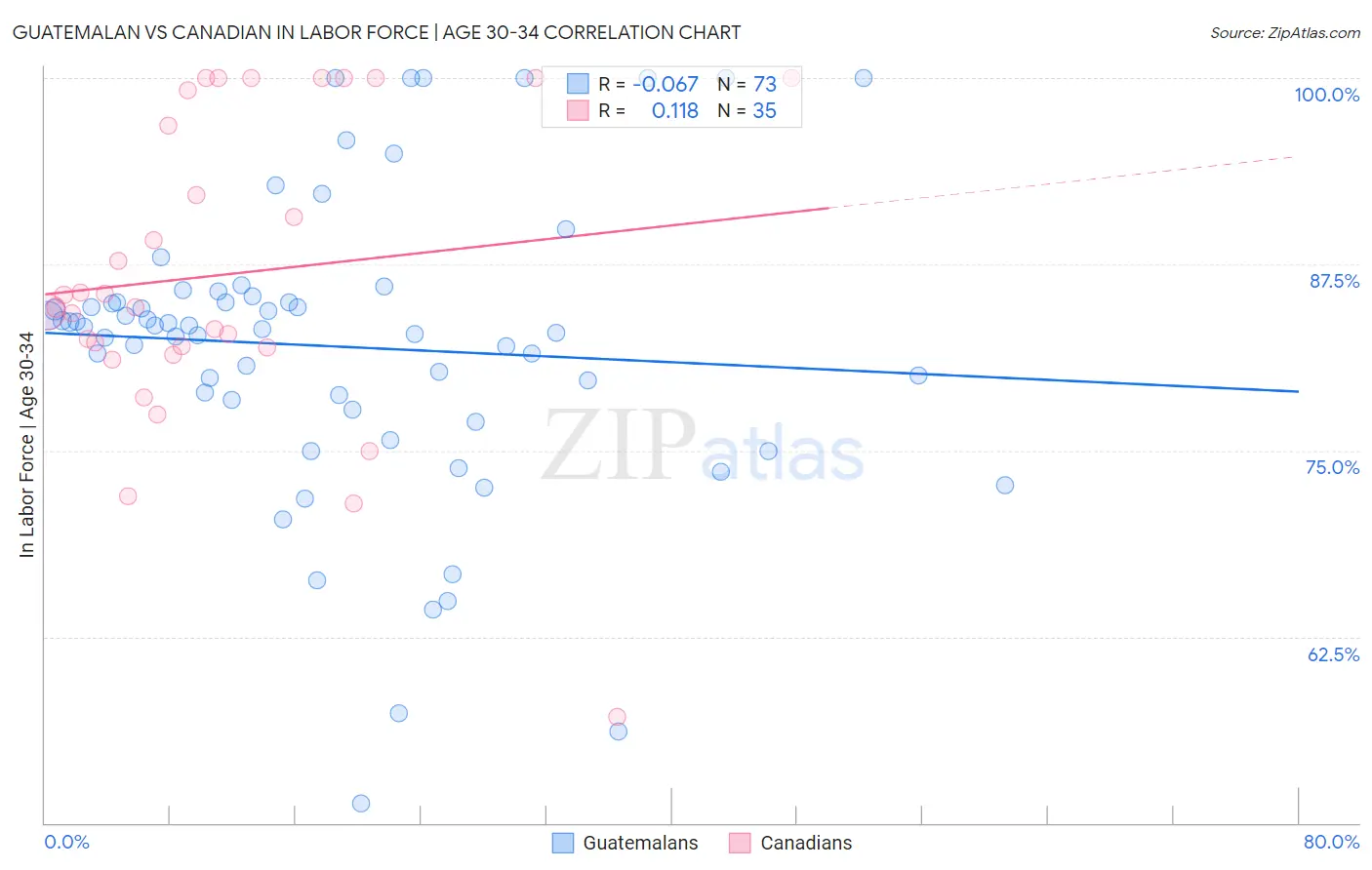 Guatemalan vs Canadian In Labor Force | Age 30-34