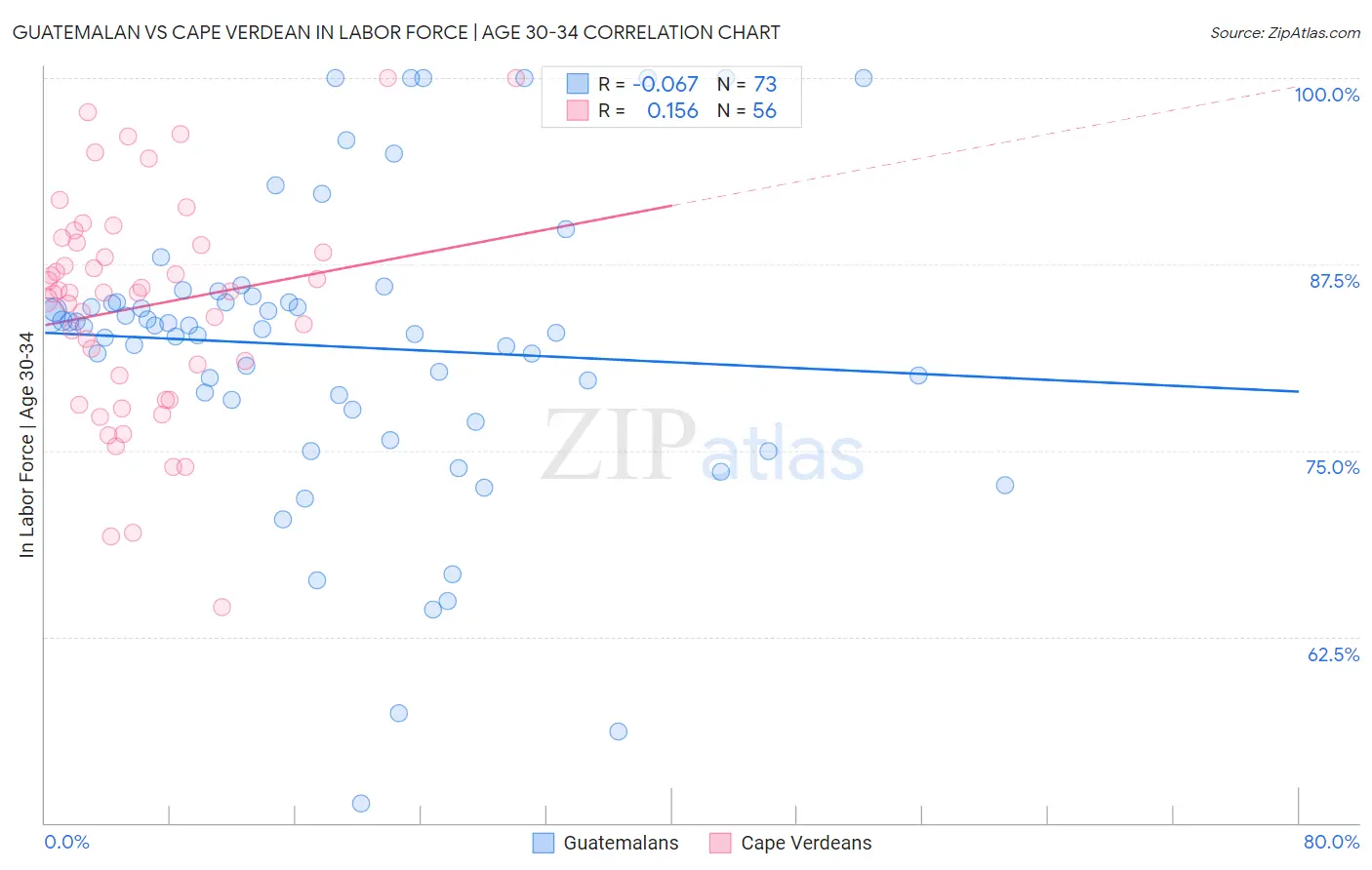 Guatemalan vs Cape Verdean In Labor Force | Age 30-34