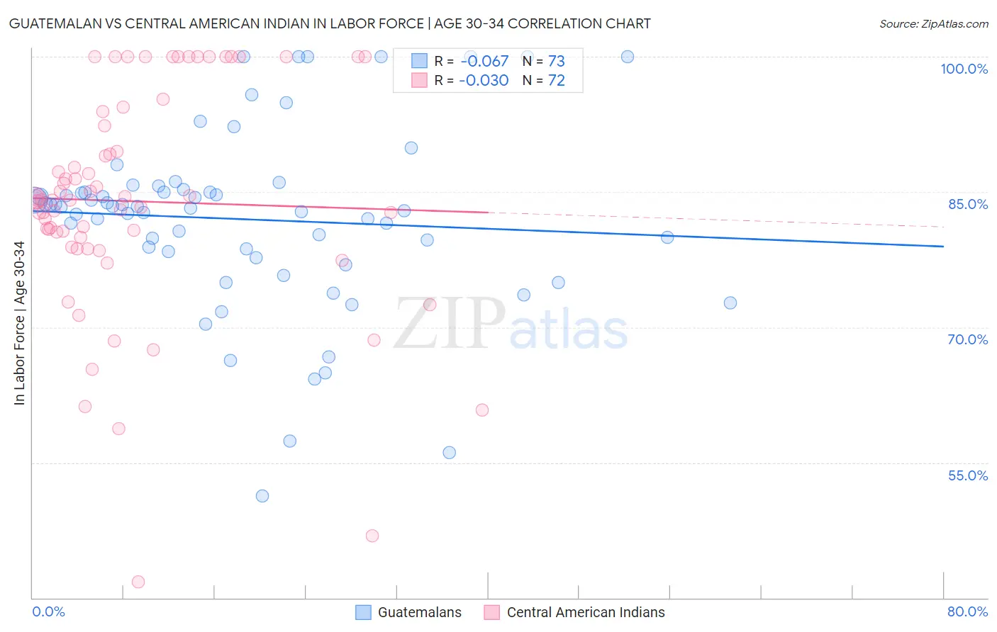 Guatemalan vs Central American Indian In Labor Force | Age 30-34