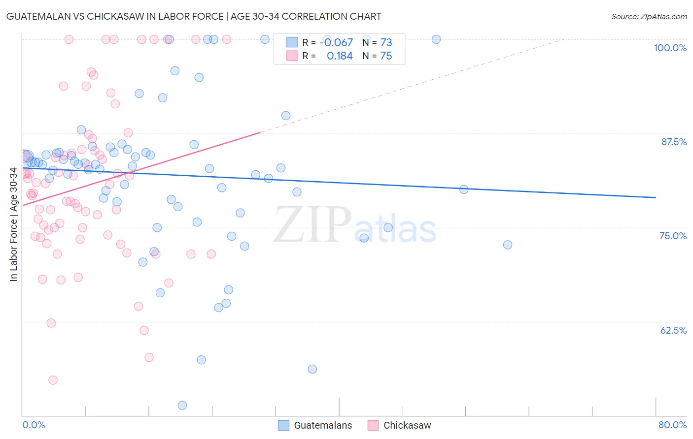 Guatemalan vs Chickasaw In Labor Force | Age 30-34