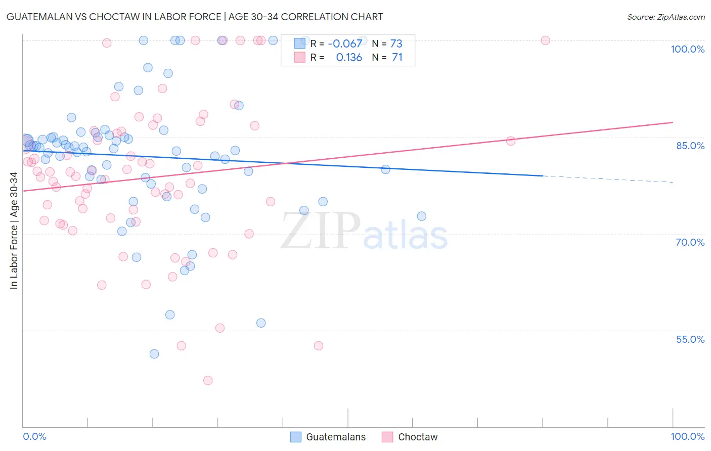 Guatemalan vs Choctaw In Labor Force | Age 30-34