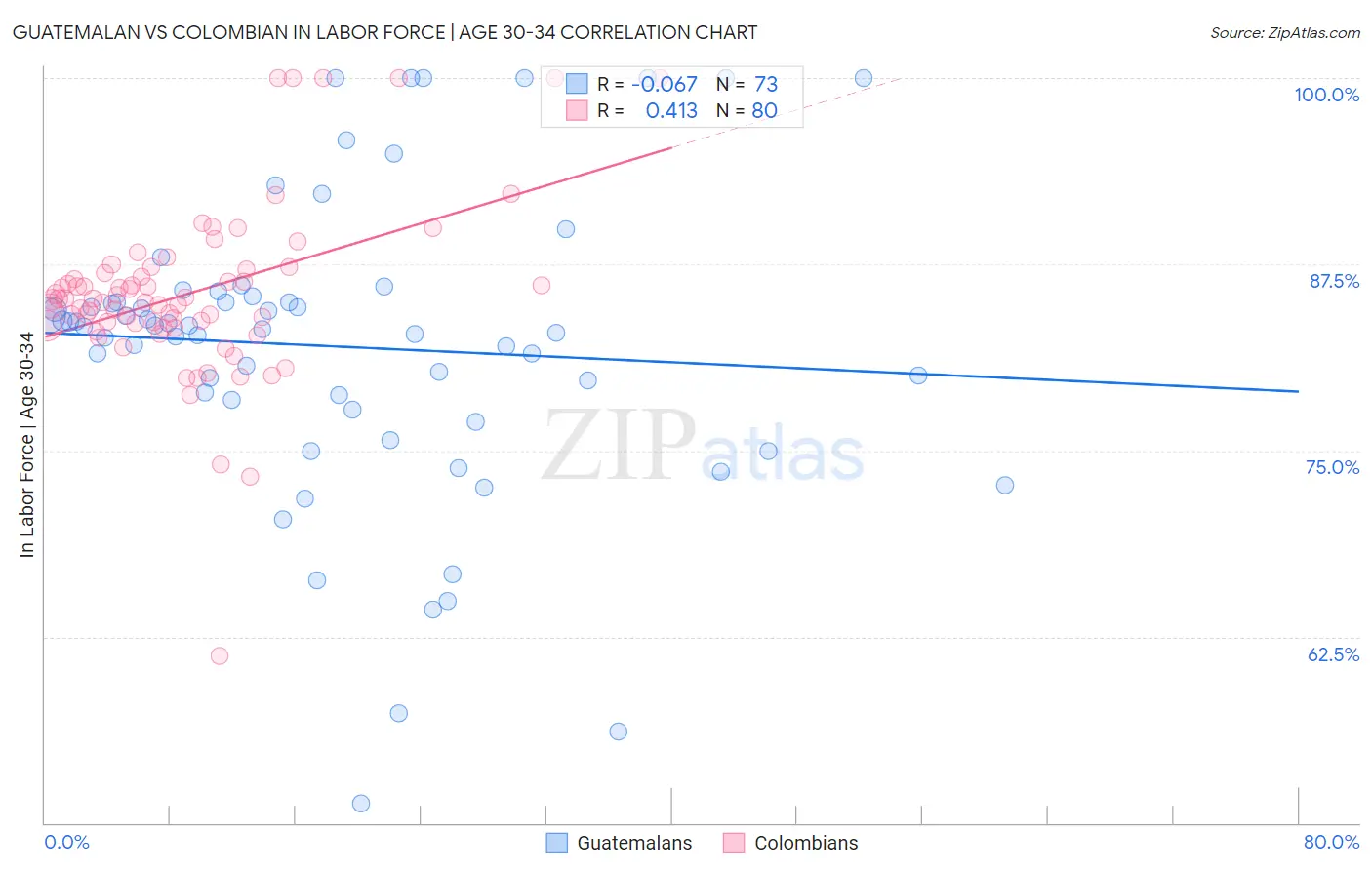 Guatemalan vs Colombian In Labor Force | Age 30-34