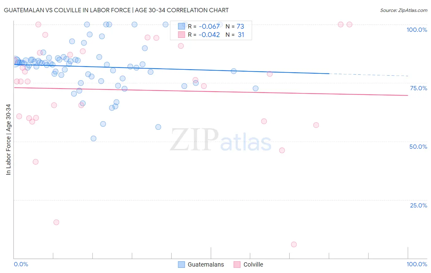 Guatemalan vs Colville In Labor Force | Age 30-34