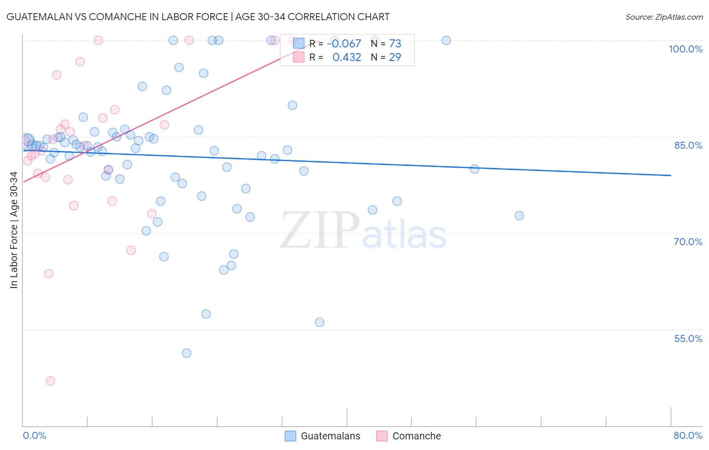 Guatemalan vs Comanche In Labor Force | Age 30-34