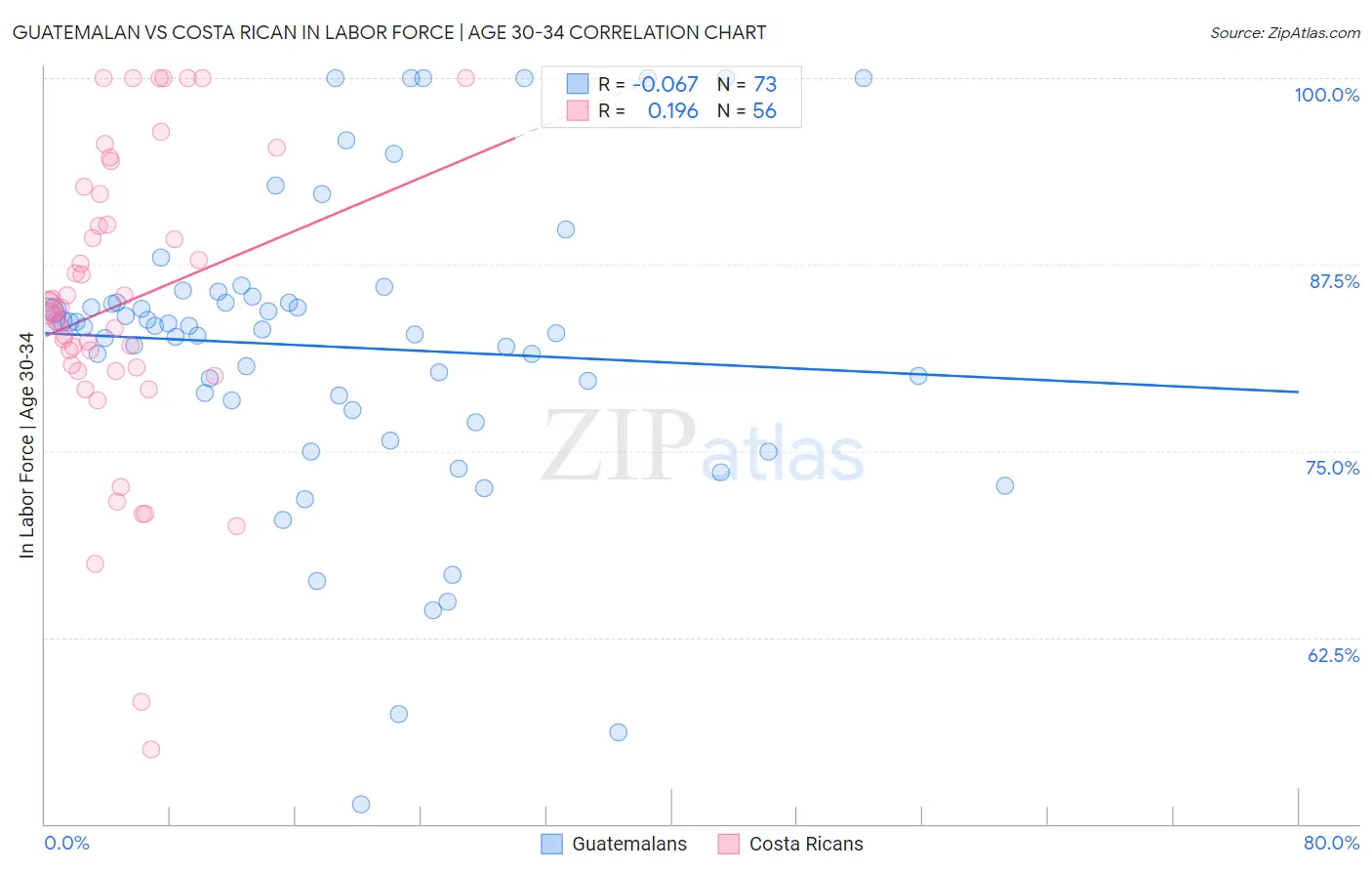 Guatemalan vs Costa Rican In Labor Force | Age 30-34