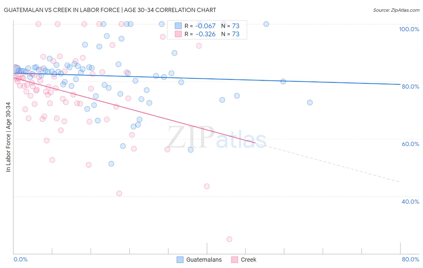 Guatemalan vs Creek In Labor Force | Age 30-34