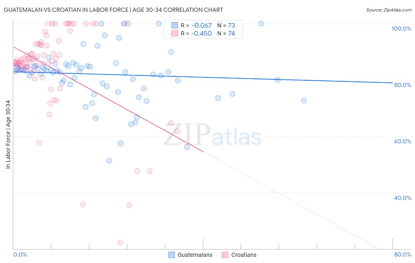 Guatemalan vs Croatian In Labor Force | Age 30-34