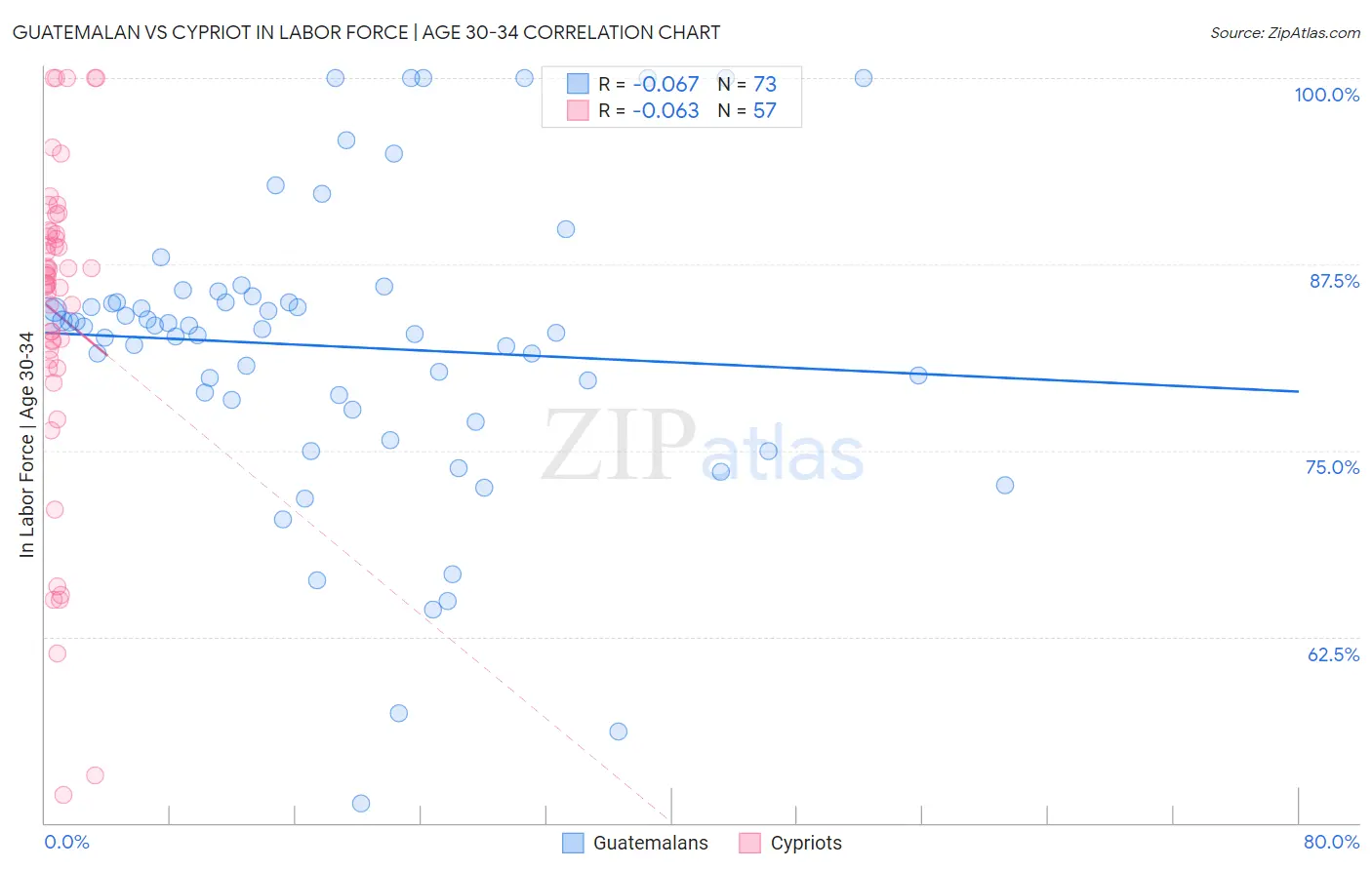 Guatemalan vs Cypriot In Labor Force | Age 30-34