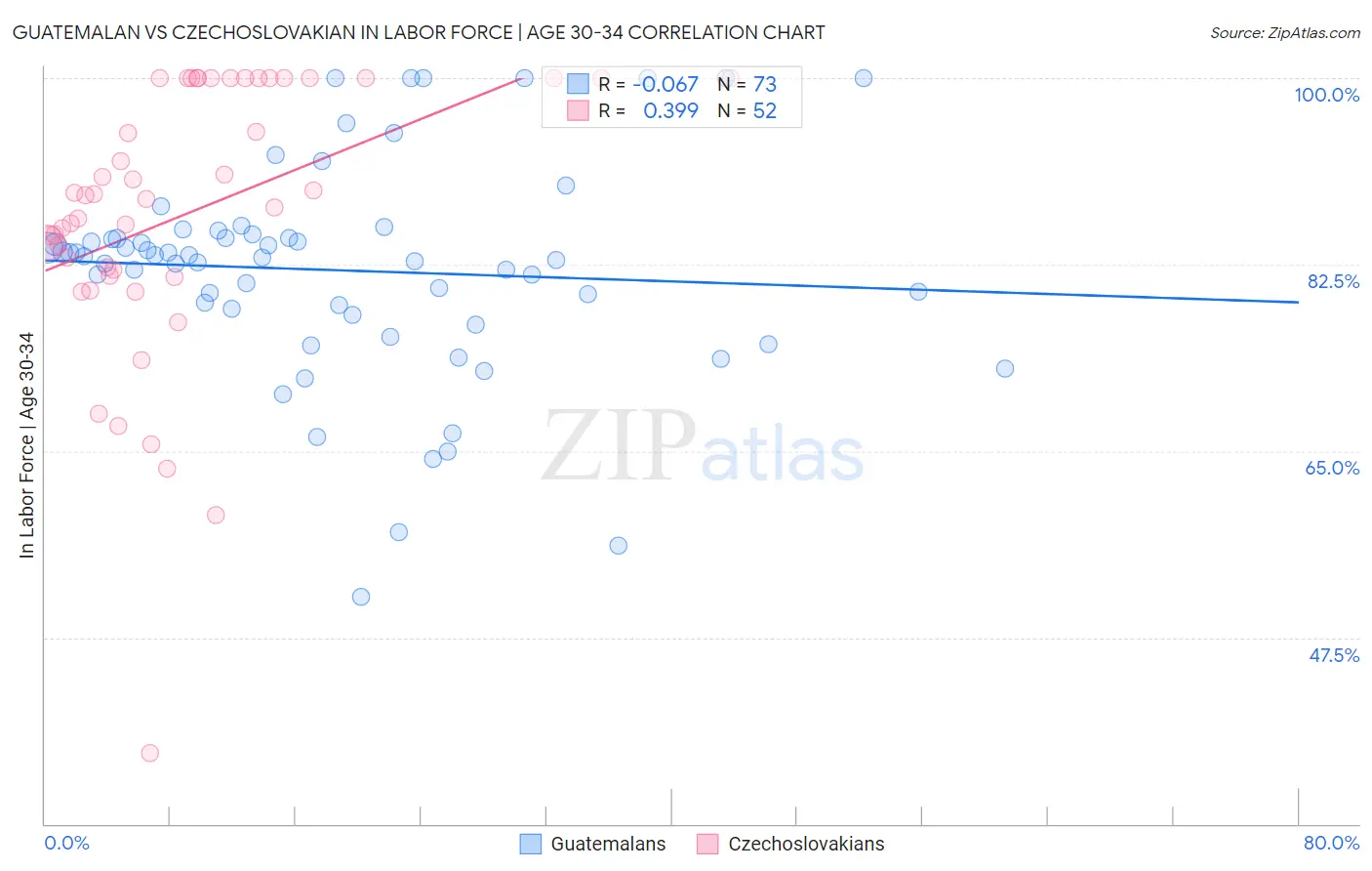 Guatemalan vs Czechoslovakian In Labor Force | Age 30-34