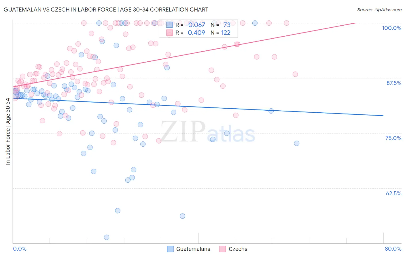 Guatemalan vs Czech In Labor Force | Age 30-34