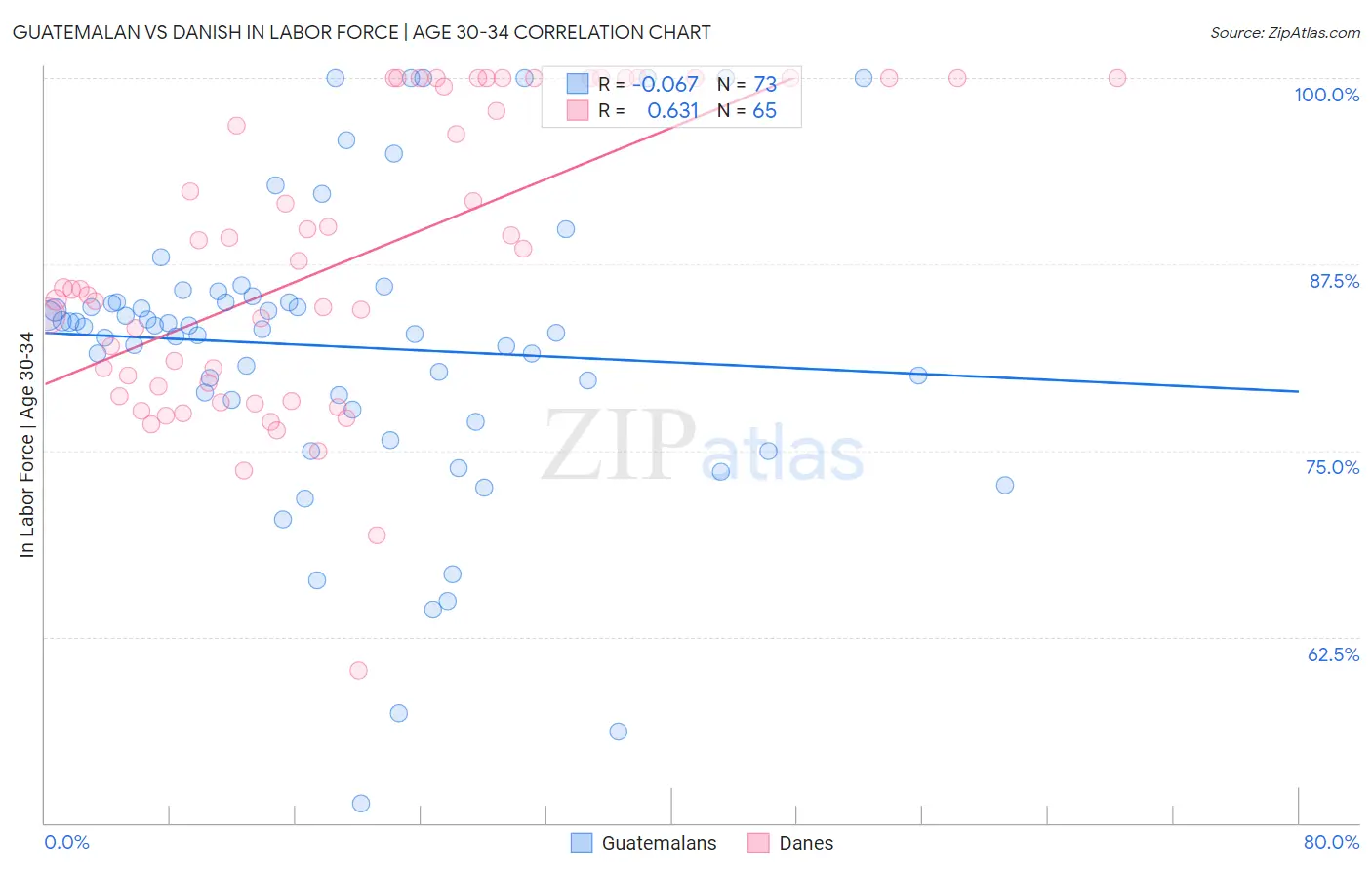 Guatemalan vs Danish In Labor Force | Age 30-34
