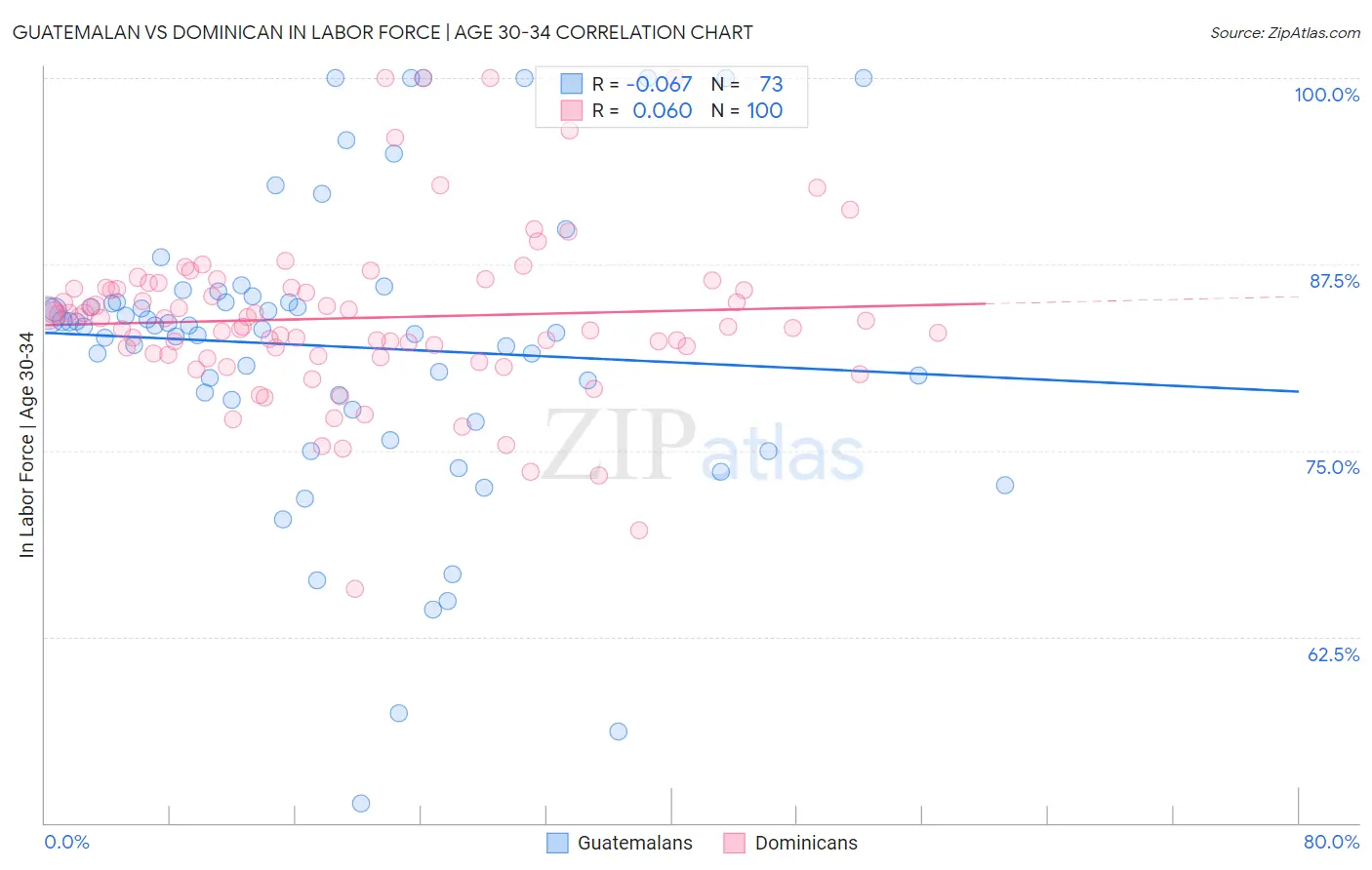 Guatemalan vs Dominican In Labor Force | Age 30-34