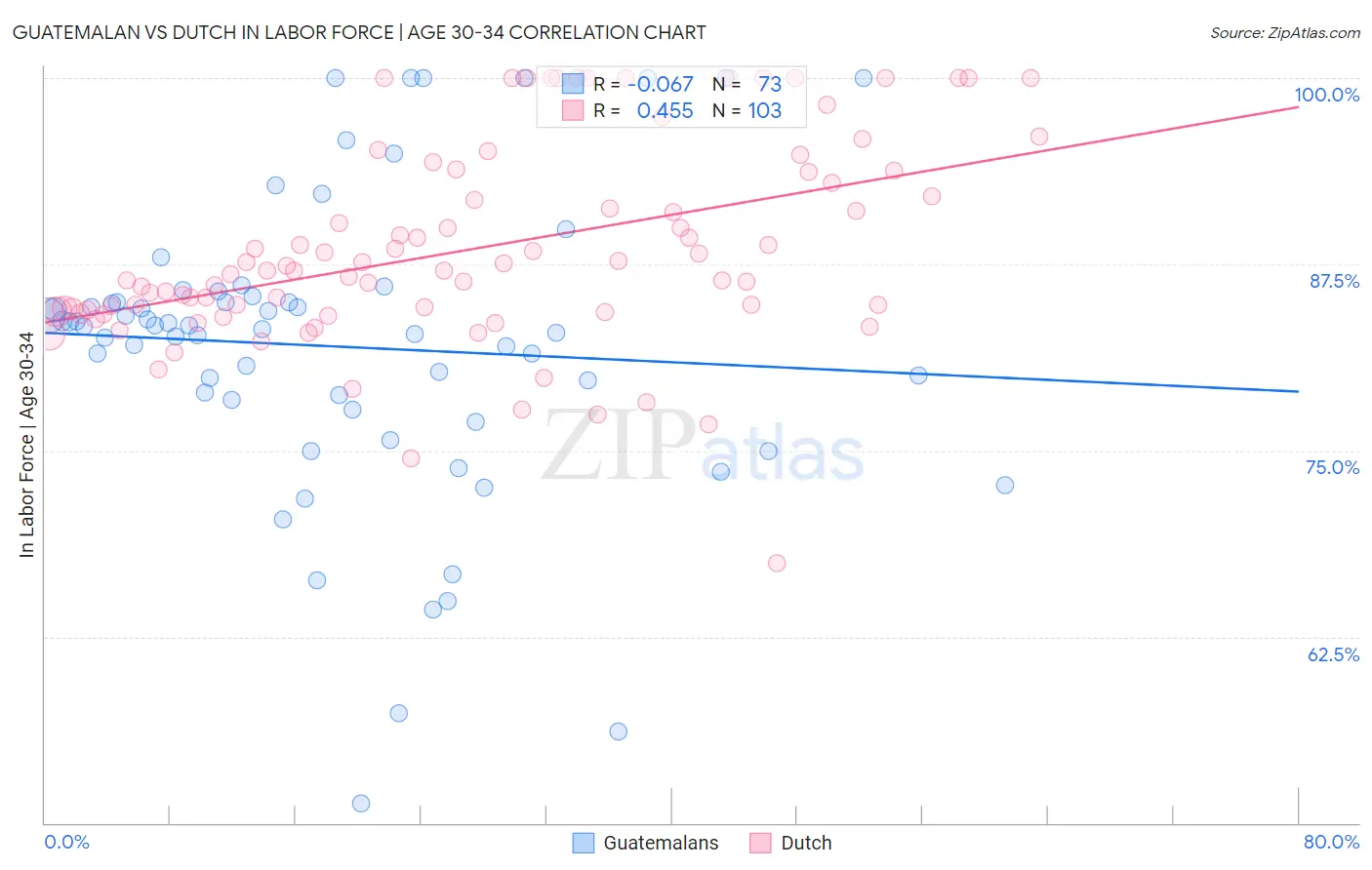 Guatemalan vs Dutch In Labor Force | Age 30-34