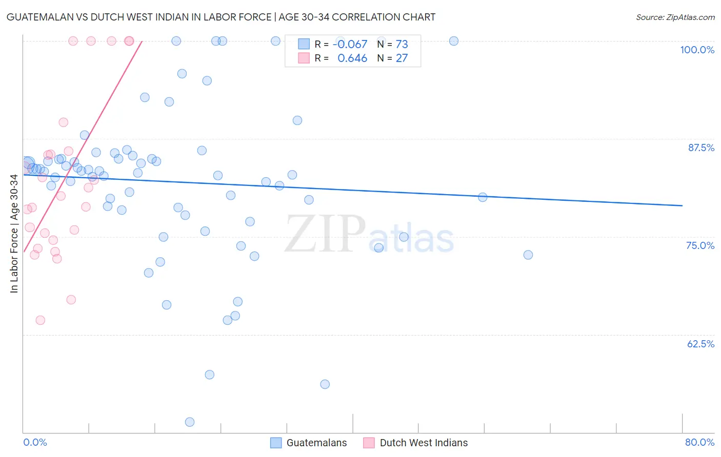 Guatemalan vs Dutch West Indian In Labor Force | Age 30-34