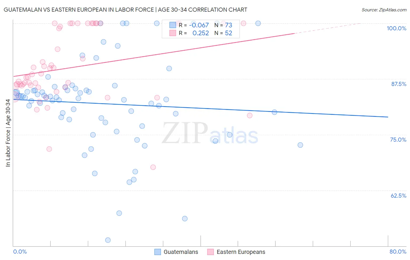 Guatemalan vs Eastern European In Labor Force | Age 30-34