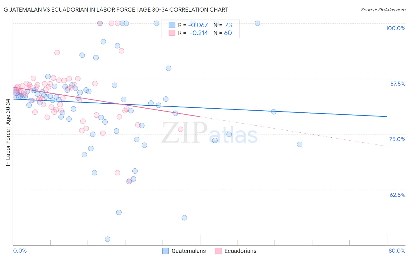 Guatemalan vs Ecuadorian In Labor Force | Age 30-34