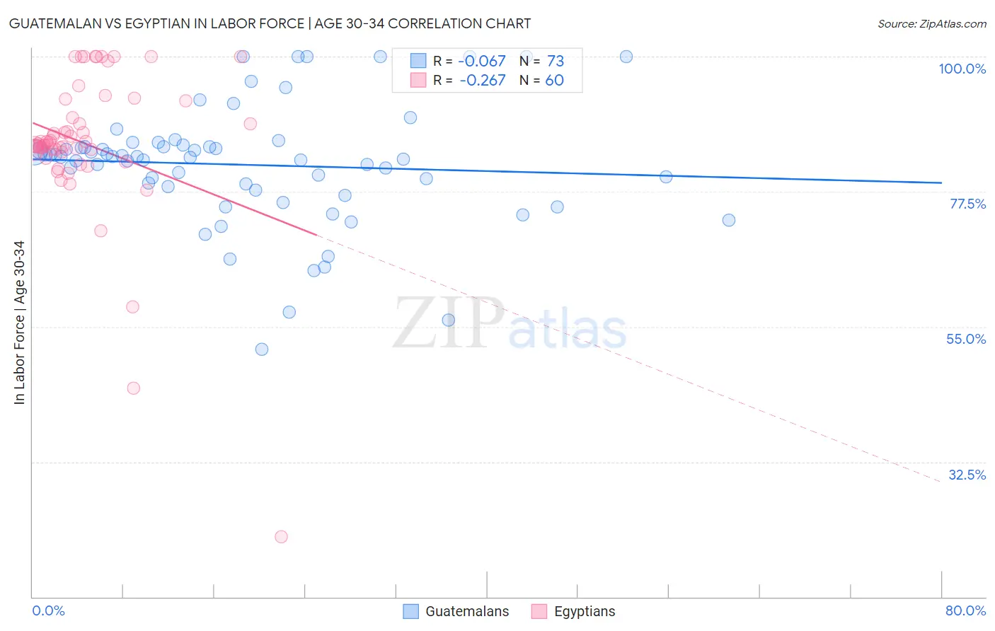 Guatemalan vs Egyptian In Labor Force | Age 30-34