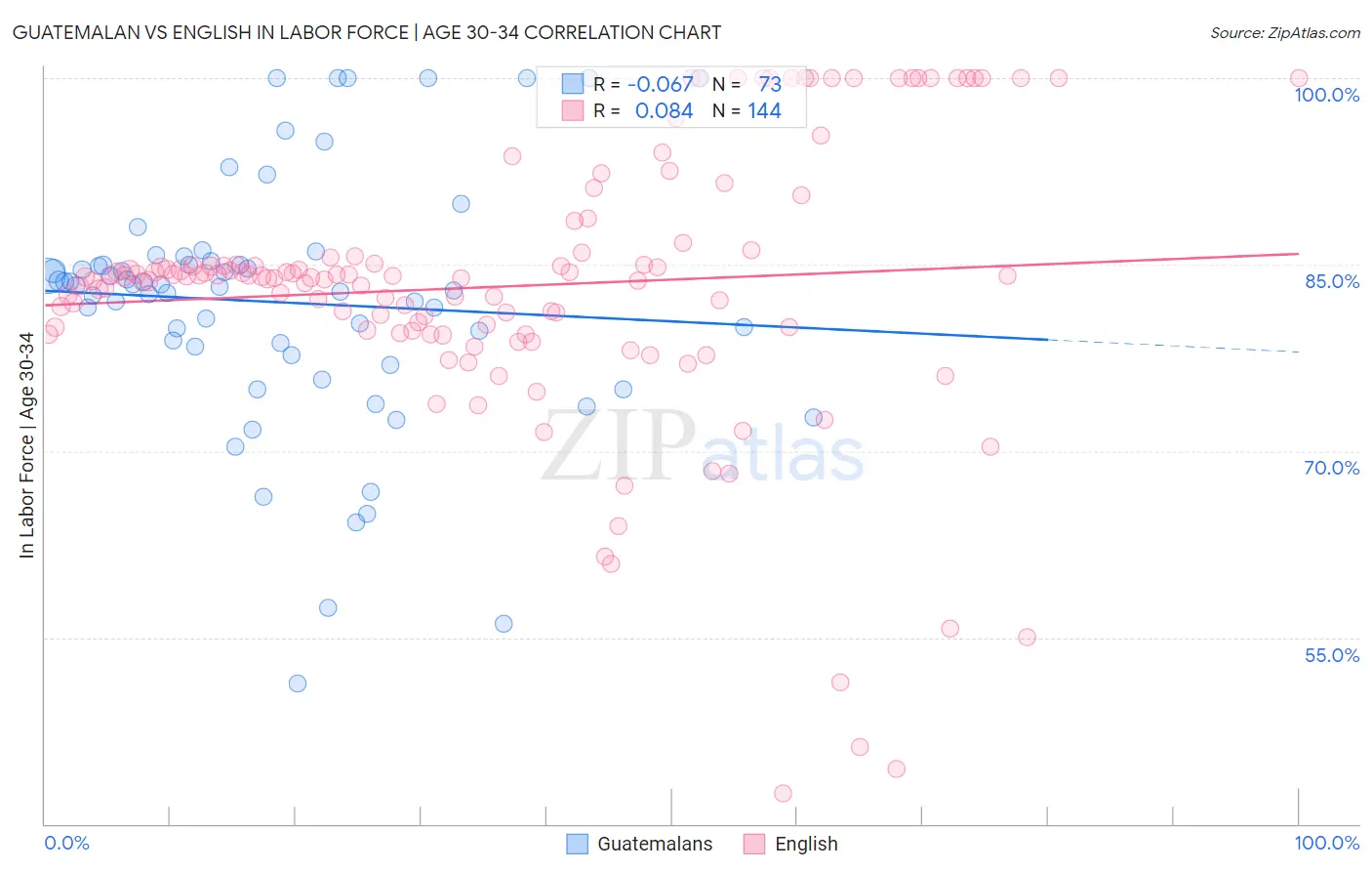 Guatemalan vs English In Labor Force | Age 30-34
