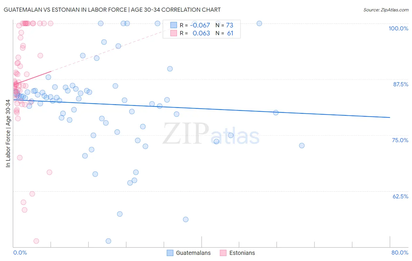 Guatemalan vs Estonian In Labor Force | Age 30-34