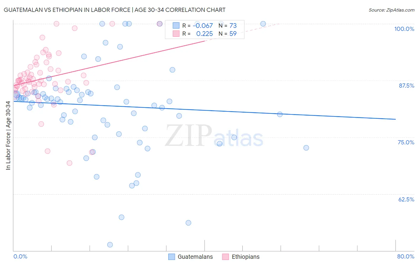 Guatemalan vs Ethiopian In Labor Force | Age 30-34