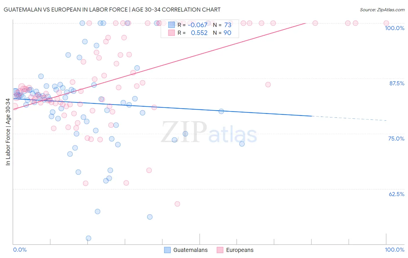 Guatemalan vs European In Labor Force | Age 30-34