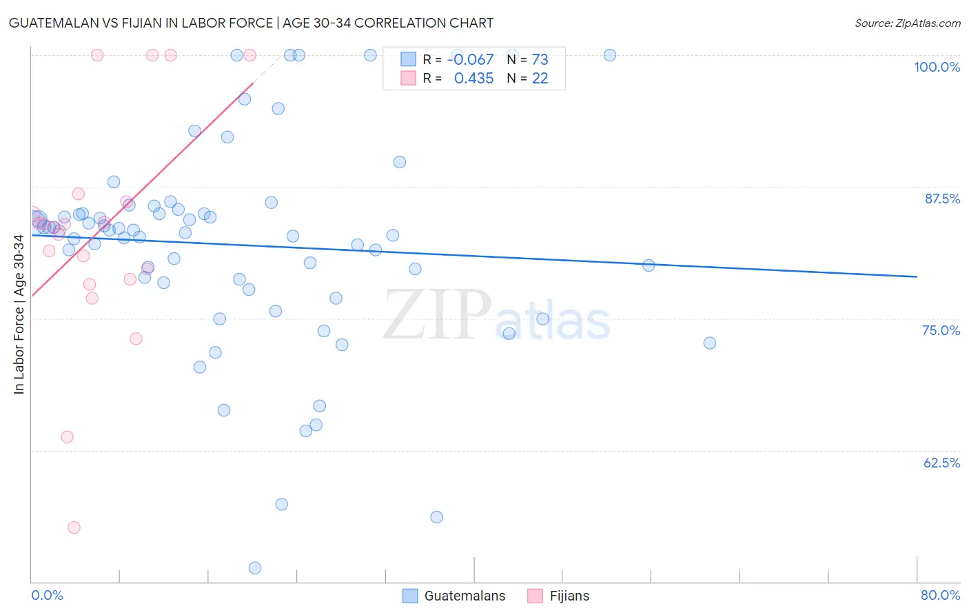 Guatemalan vs Fijian In Labor Force | Age 30-34