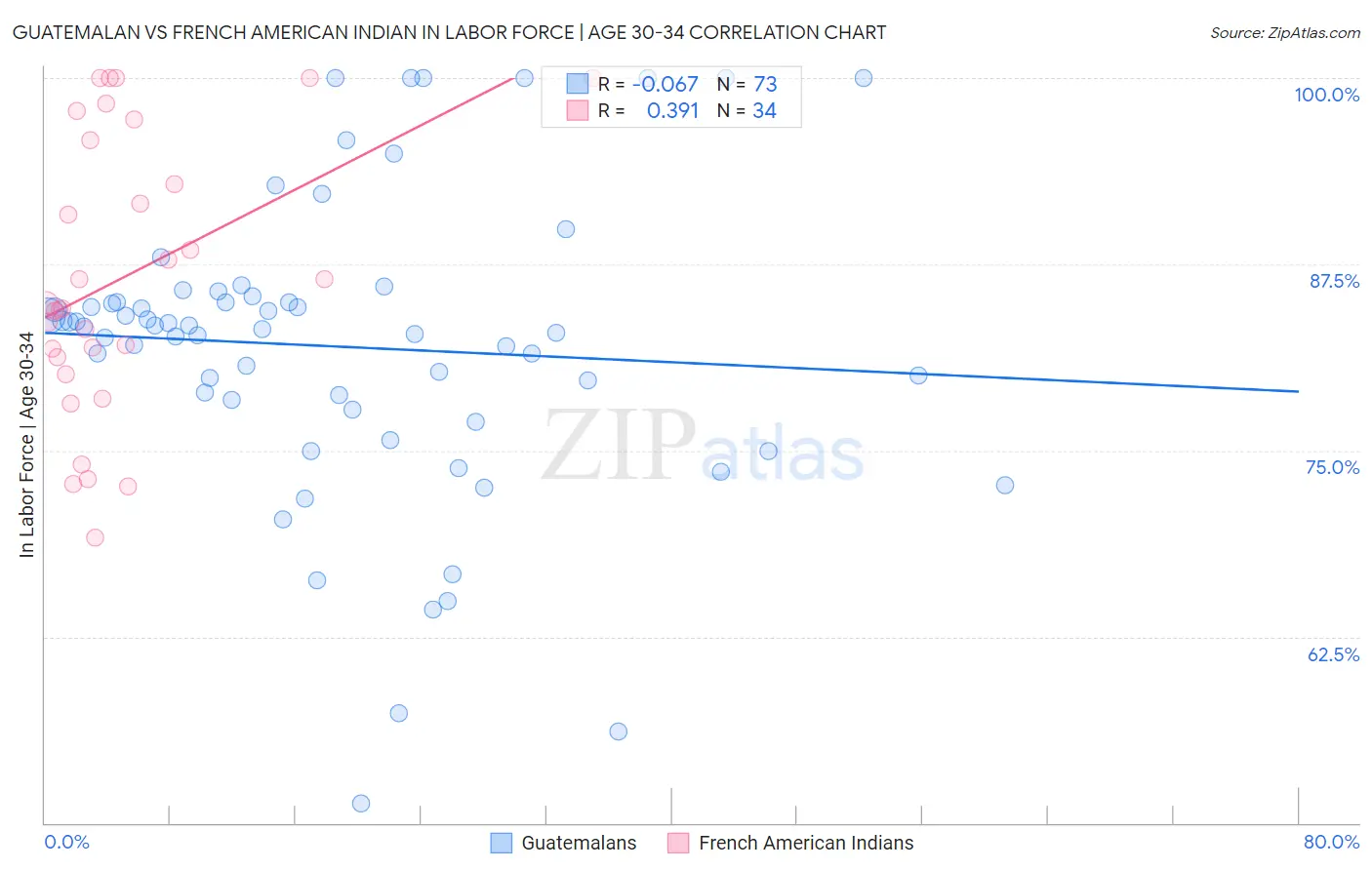 Guatemalan vs French American Indian In Labor Force | Age 30-34