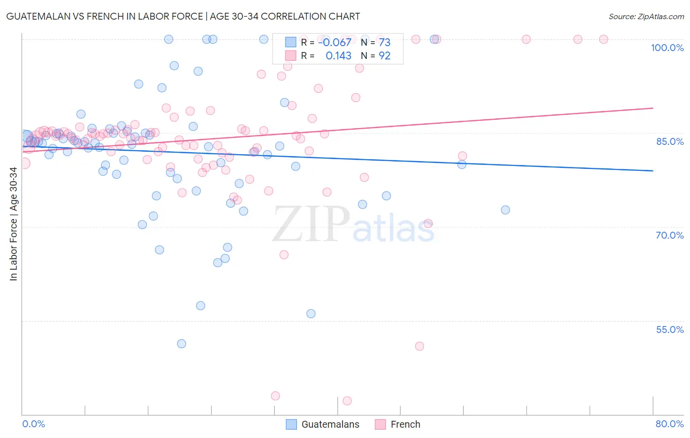 Guatemalan vs French In Labor Force | Age 30-34