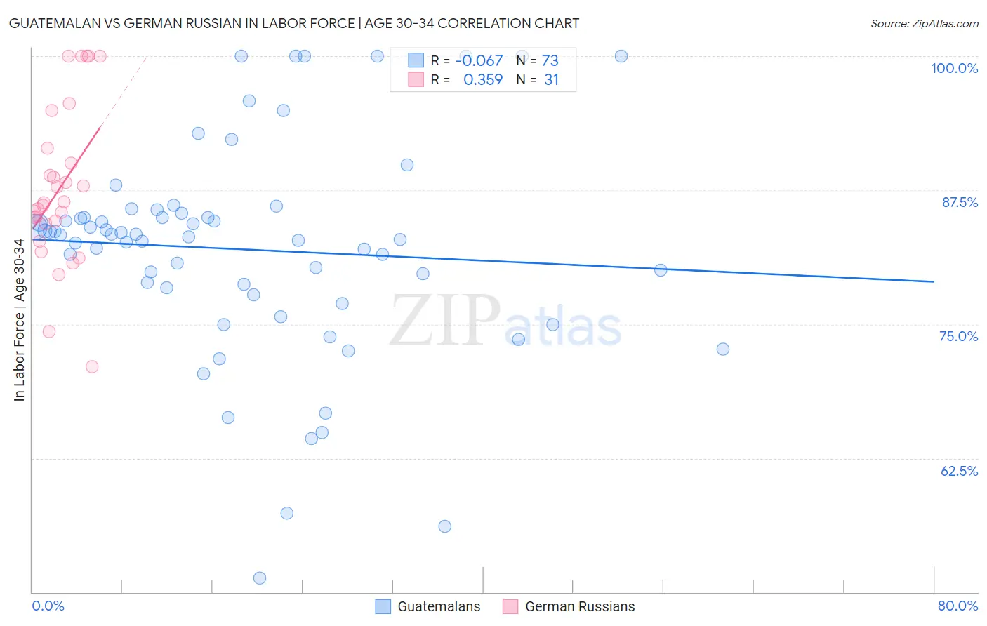 Guatemalan vs German Russian In Labor Force | Age 30-34