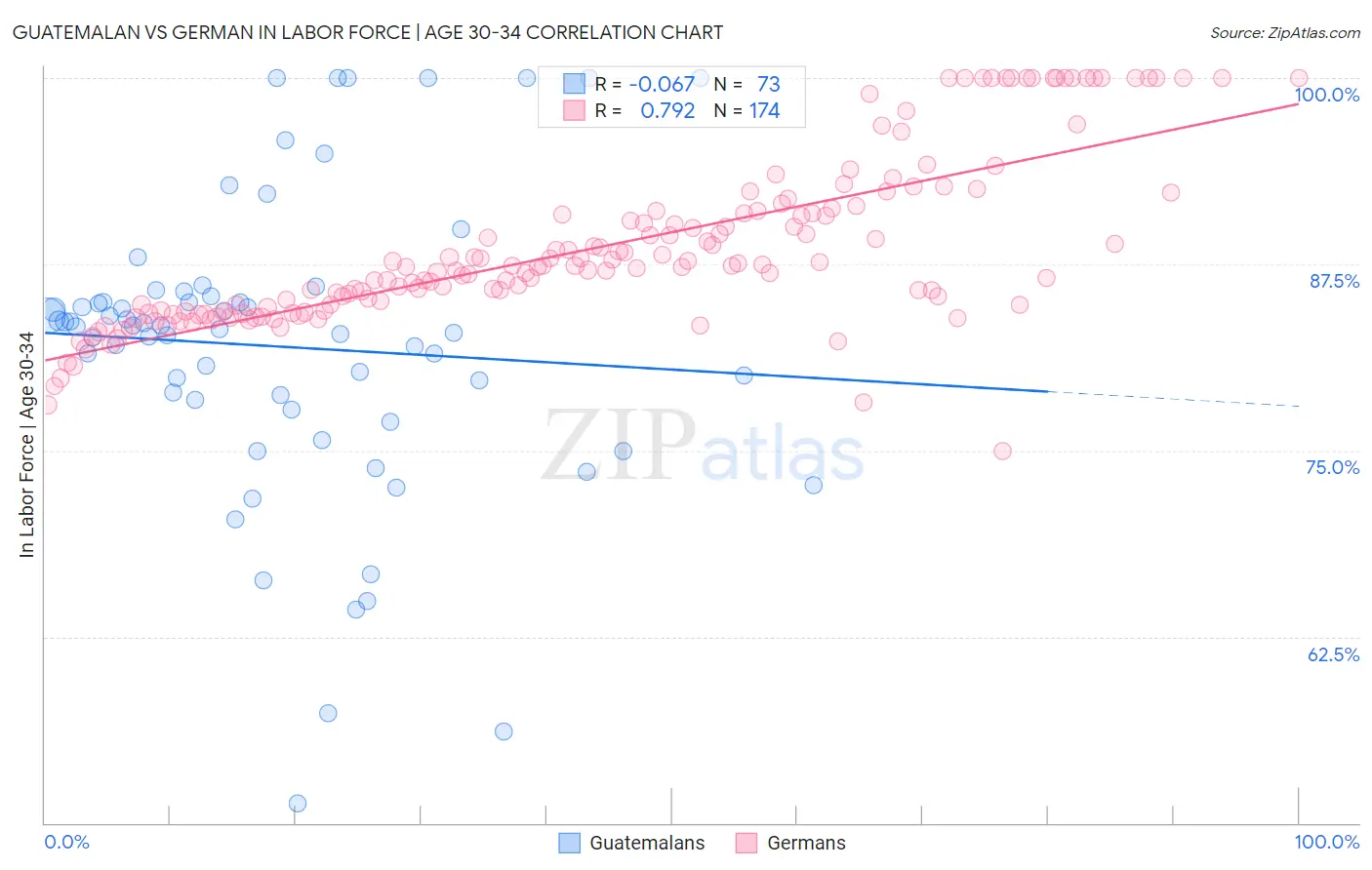 Guatemalan vs German In Labor Force | Age 30-34