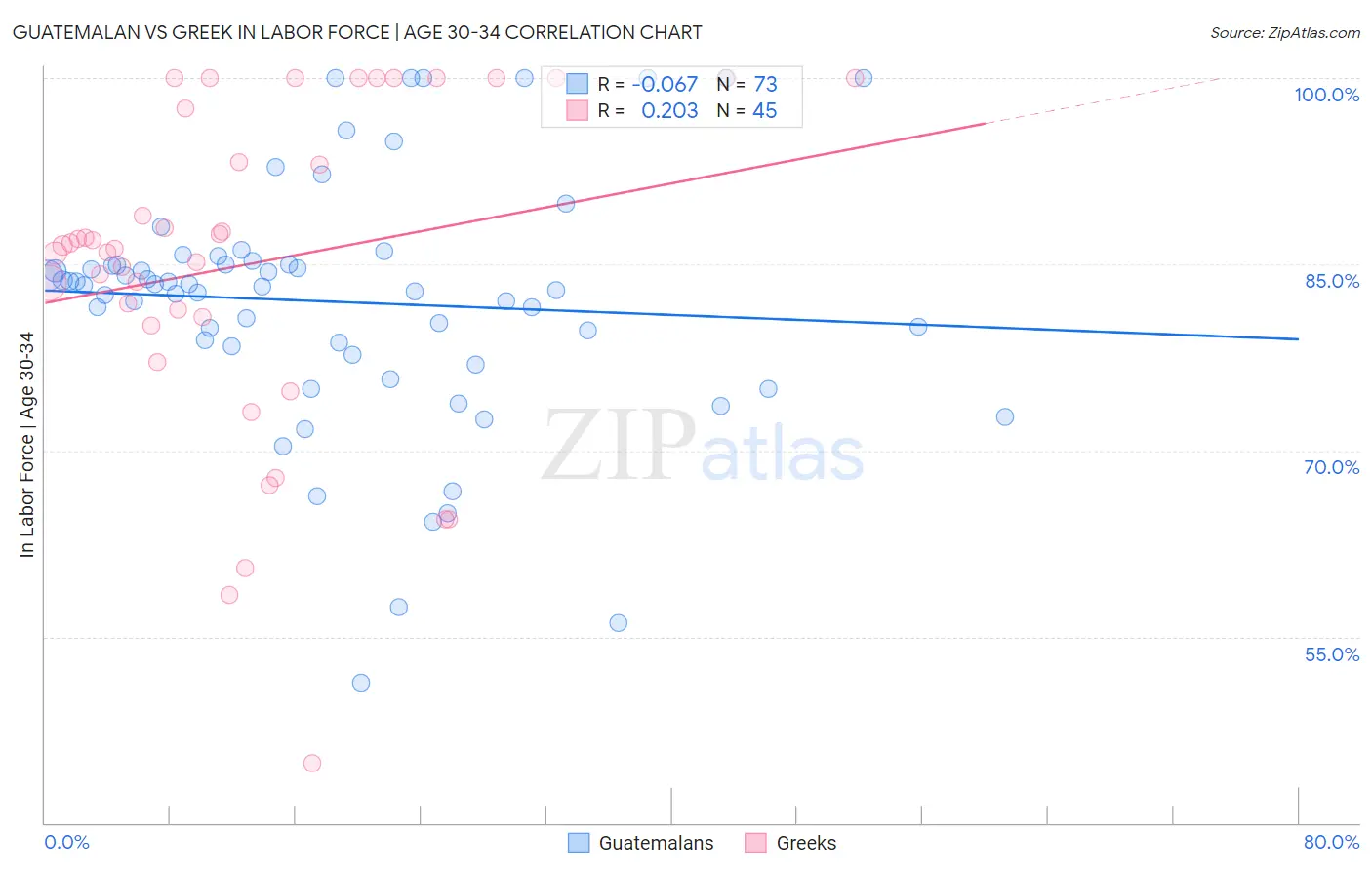 Guatemalan vs Greek In Labor Force | Age 30-34