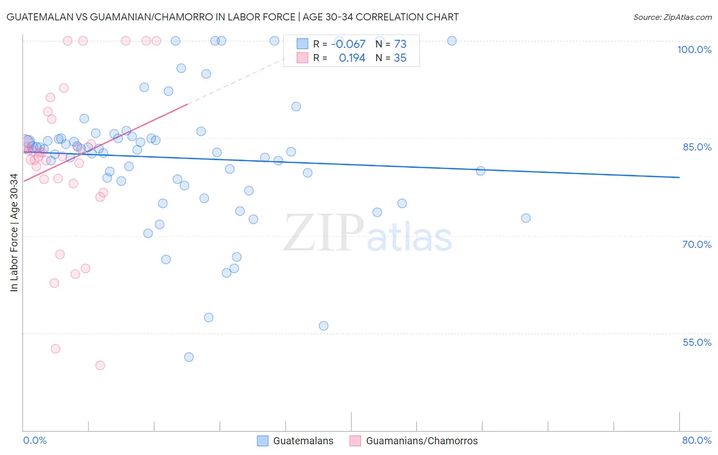 Guatemalan vs Guamanian/Chamorro In Labor Force | Age 30-34