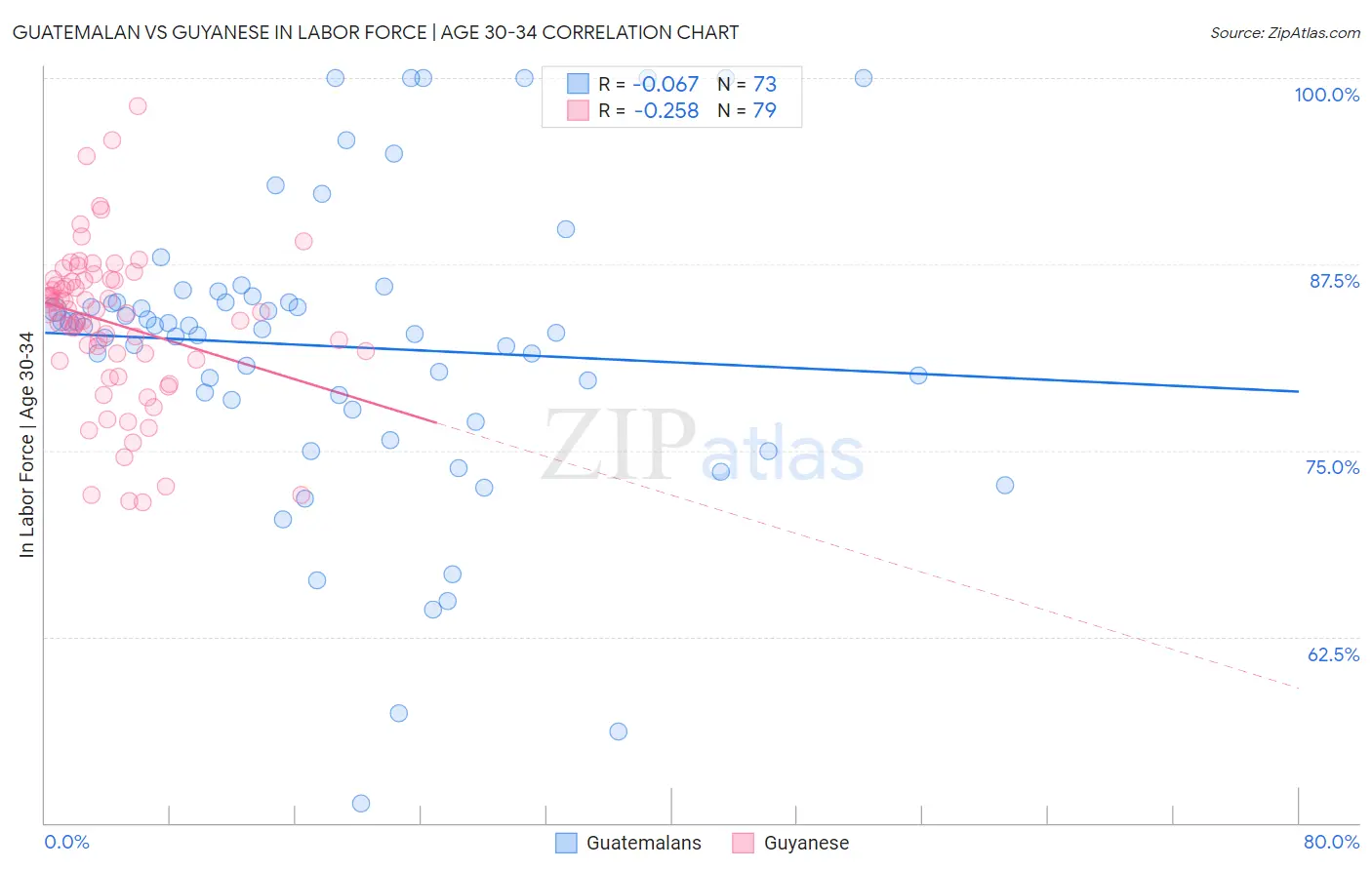 Guatemalan vs Guyanese In Labor Force | Age 30-34