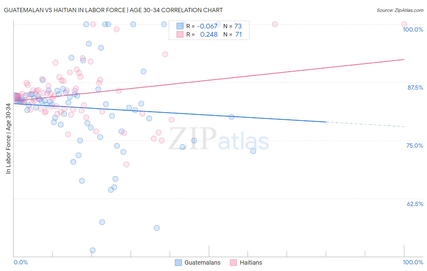 Guatemalan vs Haitian In Labor Force | Age 30-34