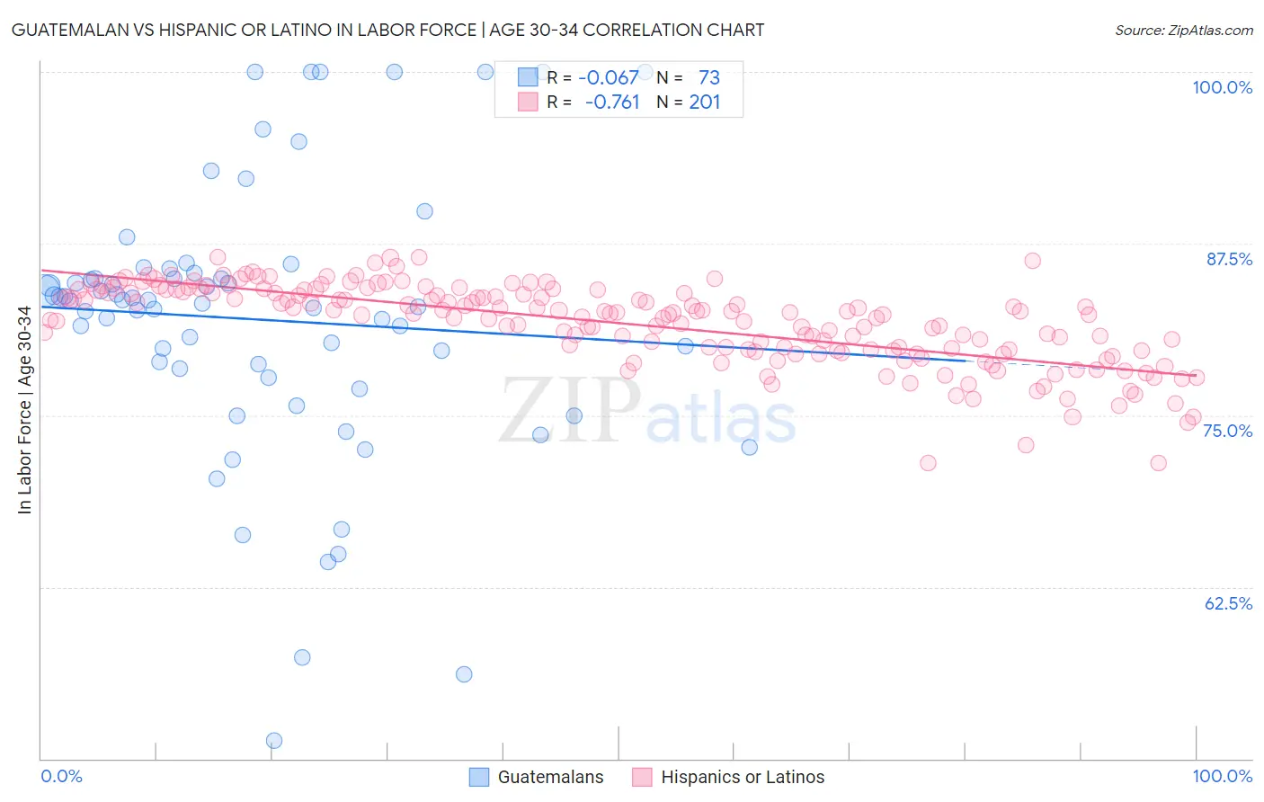 Guatemalan vs Hispanic or Latino In Labor Force | Age 30-34