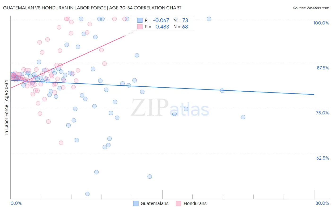Guatemalan vs Honduran In Labor Force | Age 30-34