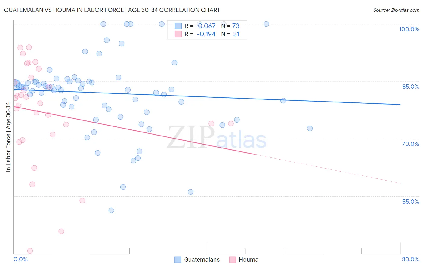 Guatemalan vs Houma In Labor Force | Age 30-34