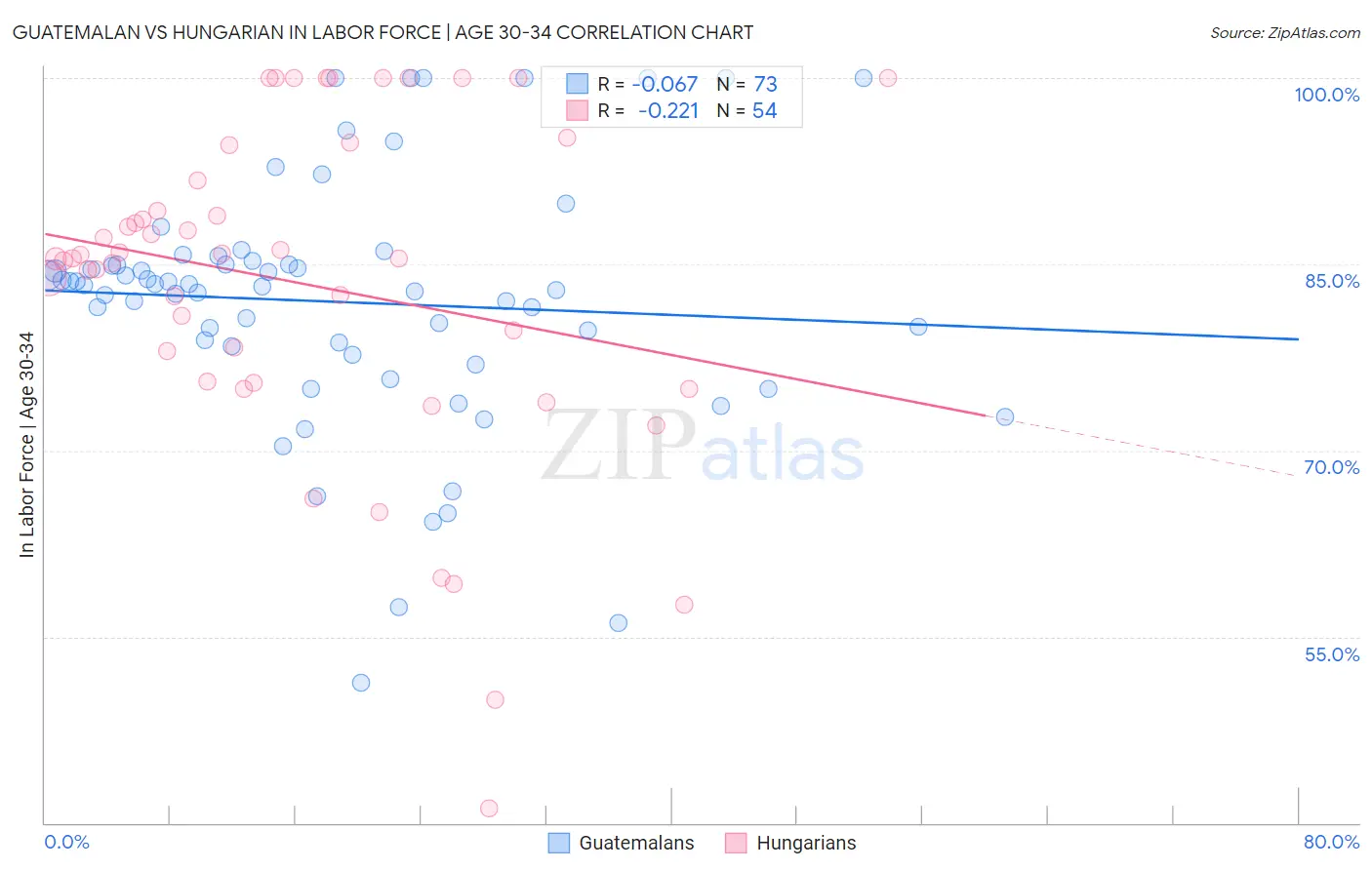 Guatemalan vs Hungarian In Labor Force | Age 30-34