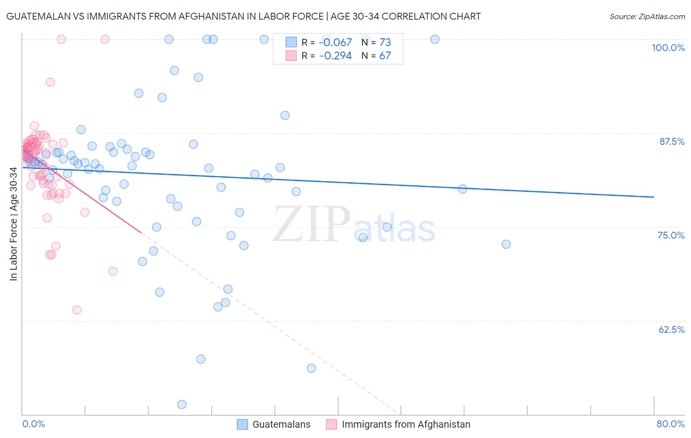 Guatemalan vs Immigrants from Afghanistan In Labor Force | Age 30-34