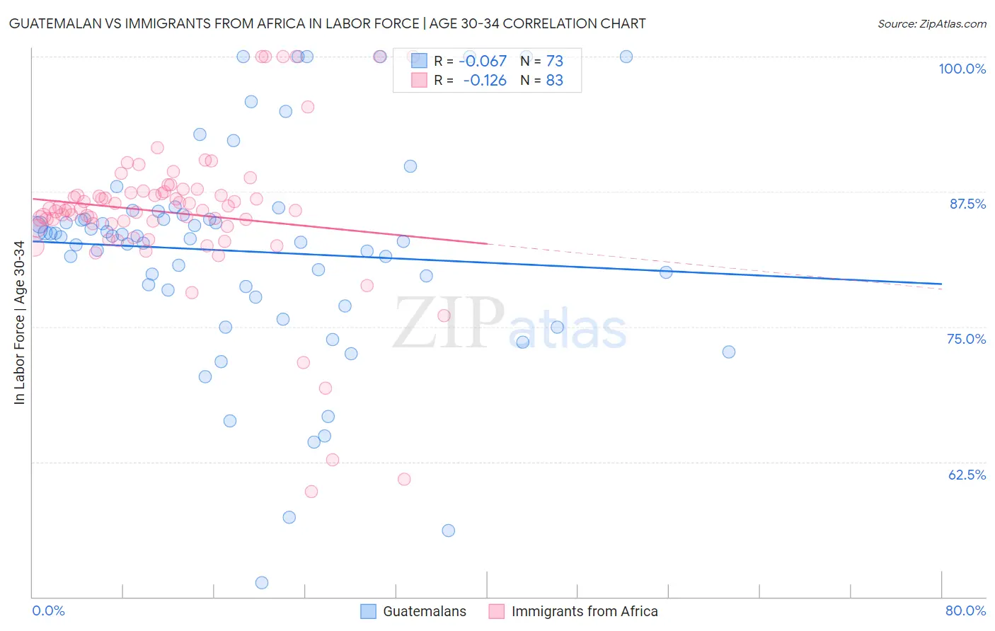 Guatemalan vs Immigrants from Africa In Labor Force | Age 30-34