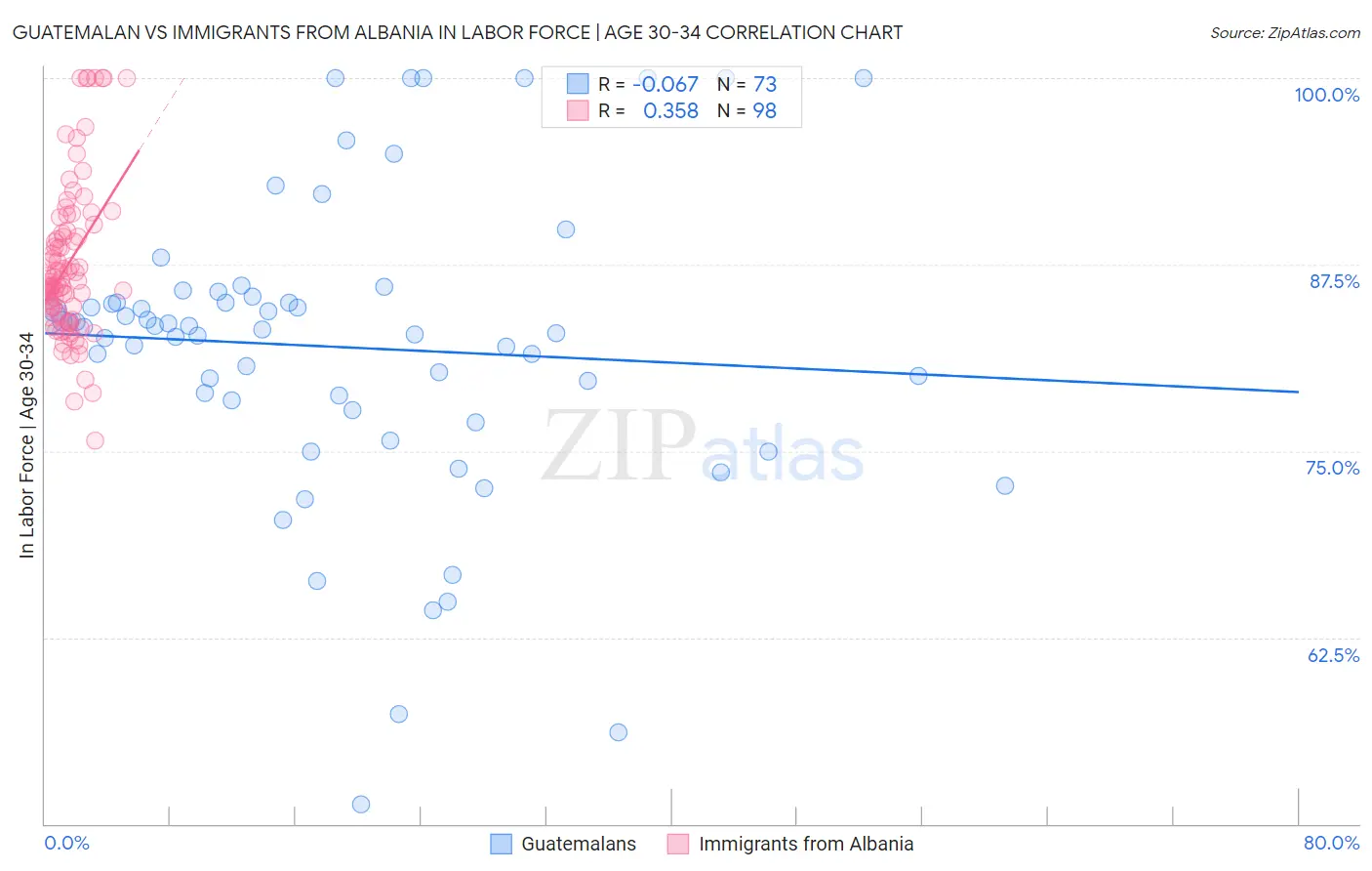 Guatemalan vs Immigrants from Albania In Labor Force | Age 30-34