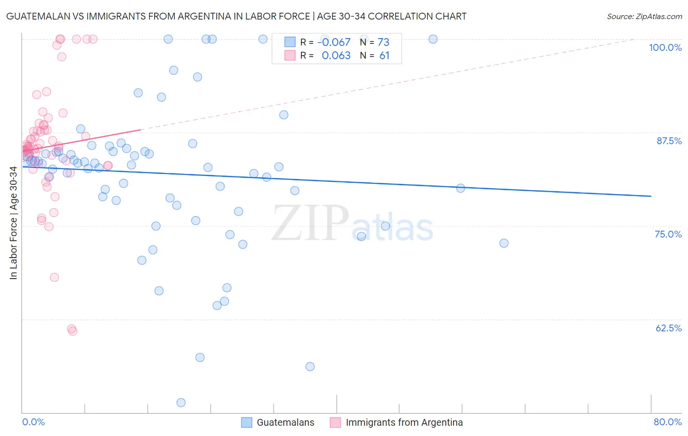Guatemalan vs Immigrants from Argentina In Labor Force | Age 30-34