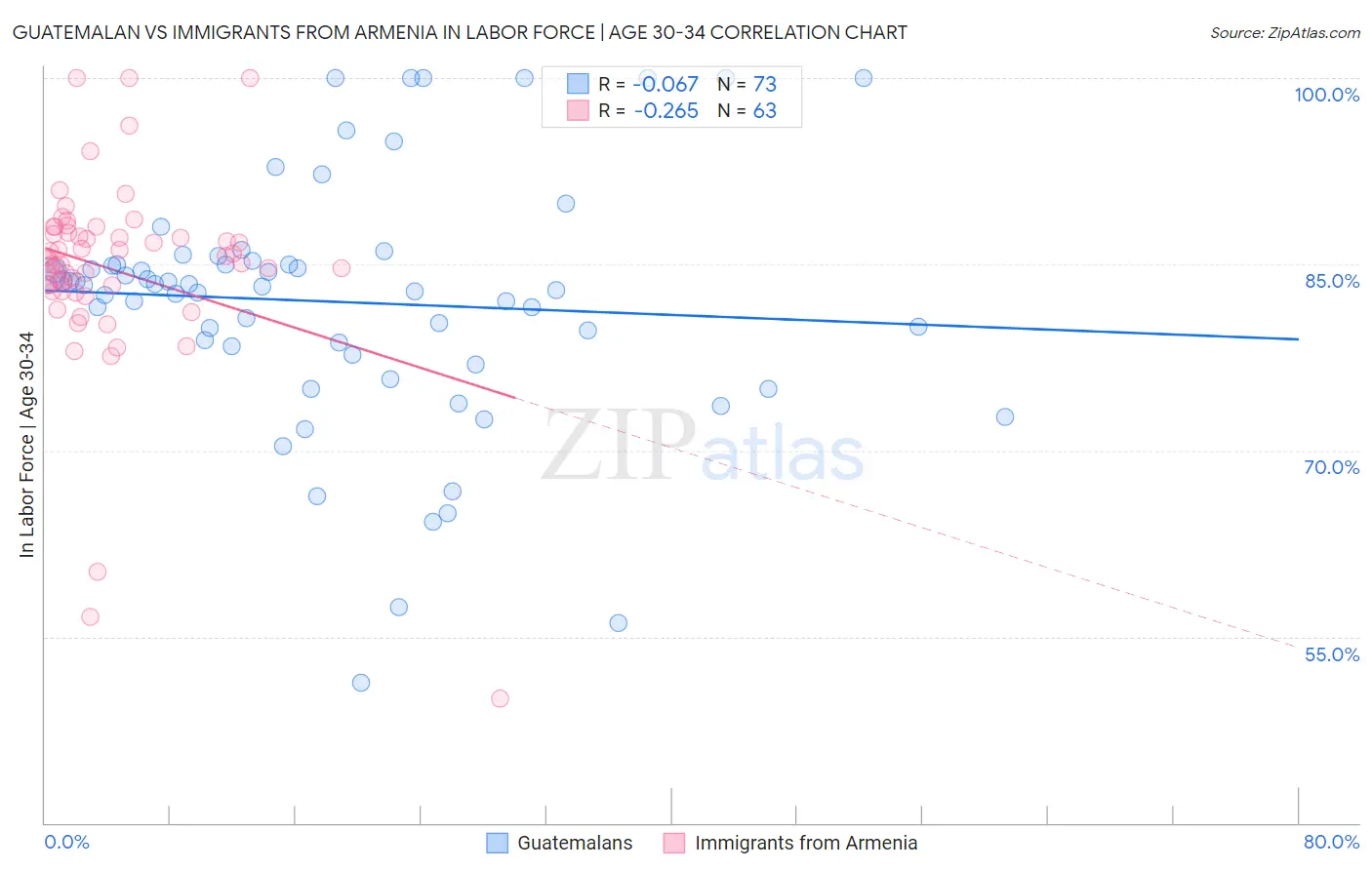 Guatemalan vs Immigrants from Armenia In Labor Force | Age 30-34