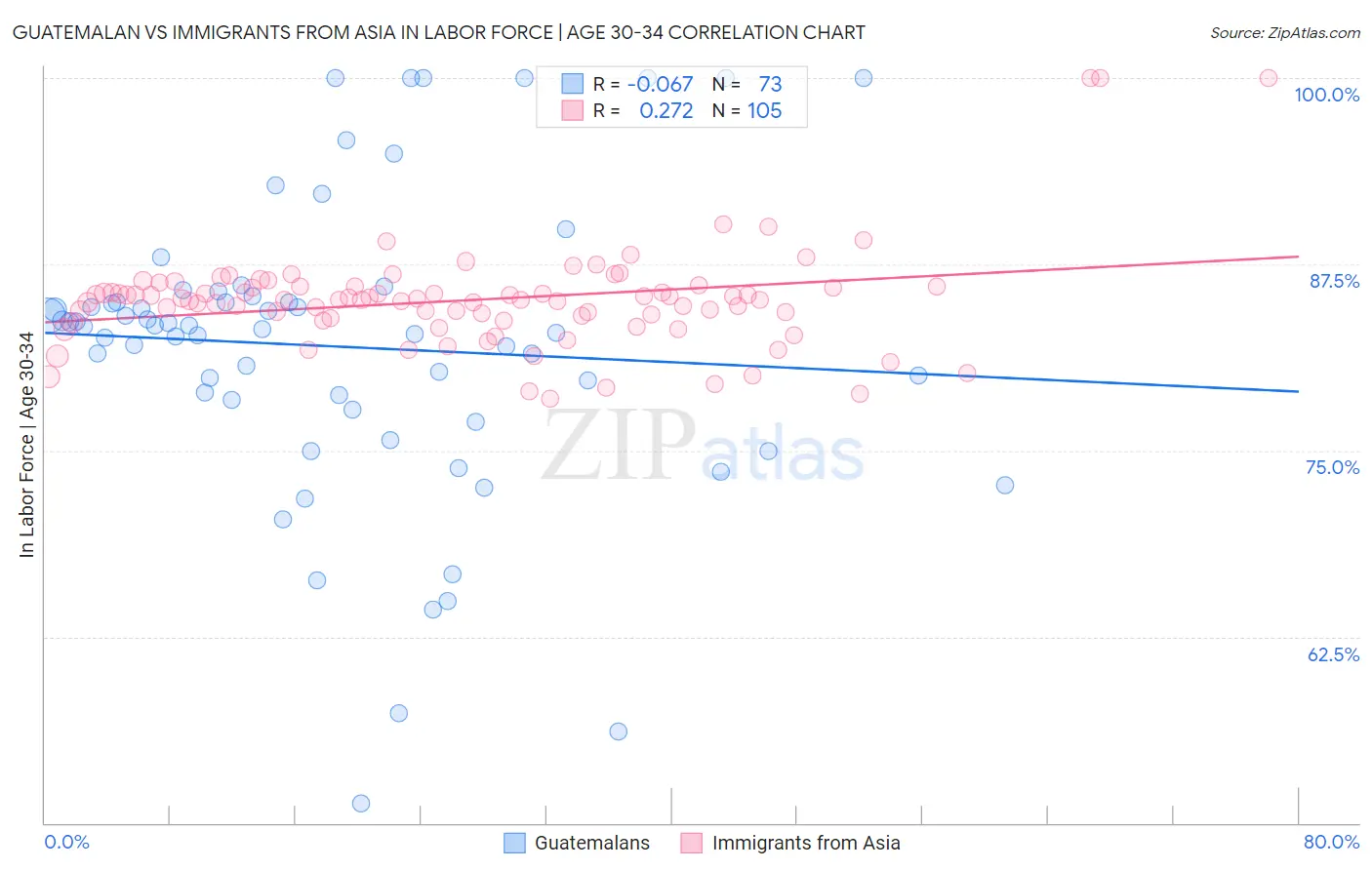 Guatemalan vs Immigrants from Asia In Labor Force | Age 30-34