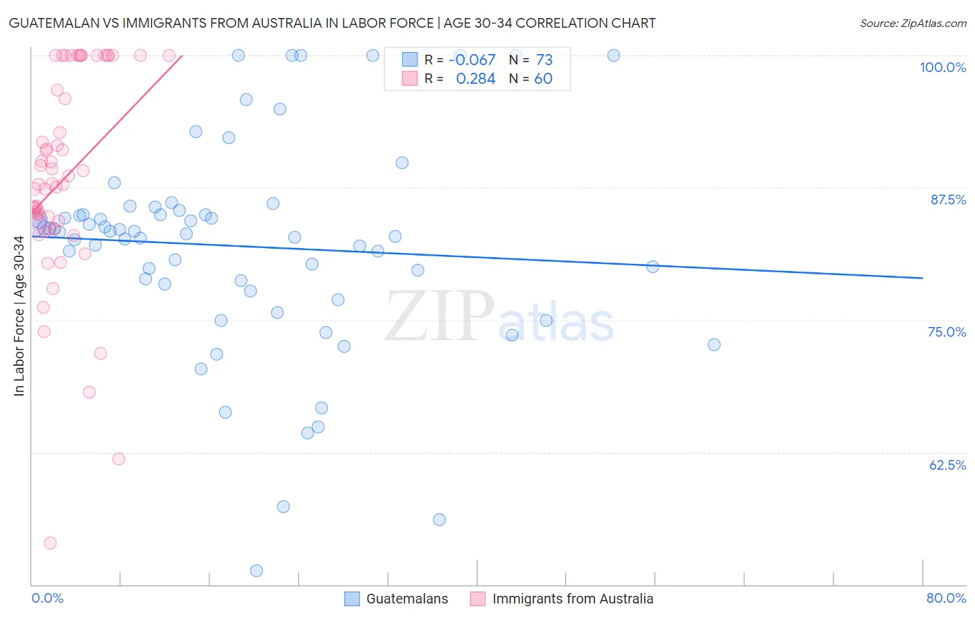 Guatemalan vs Immigrants from Australia In Labor Force | Age 30-34