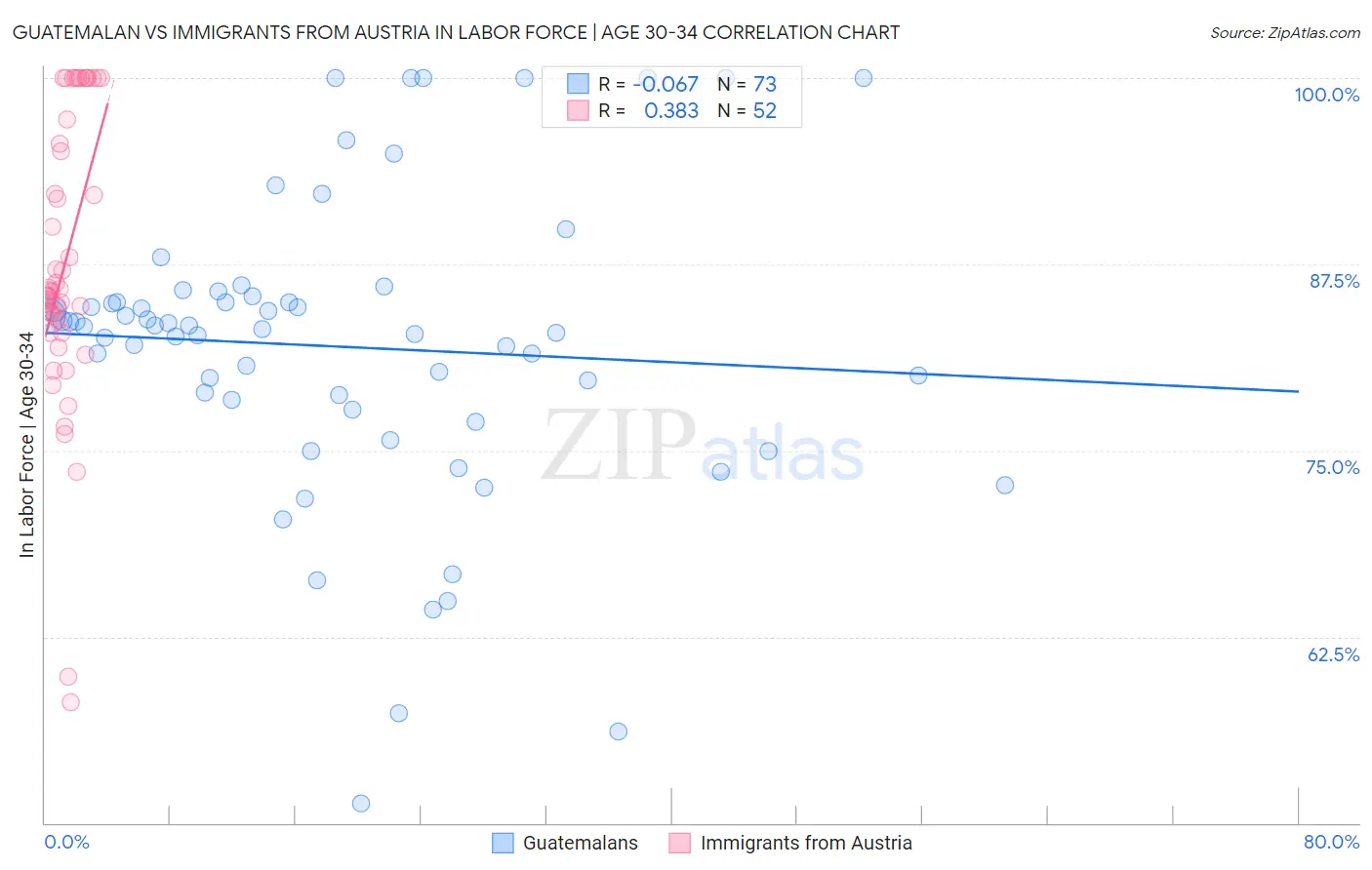 Guatemalan vs Immigrants from Austria In Labor Force | Age 30-34