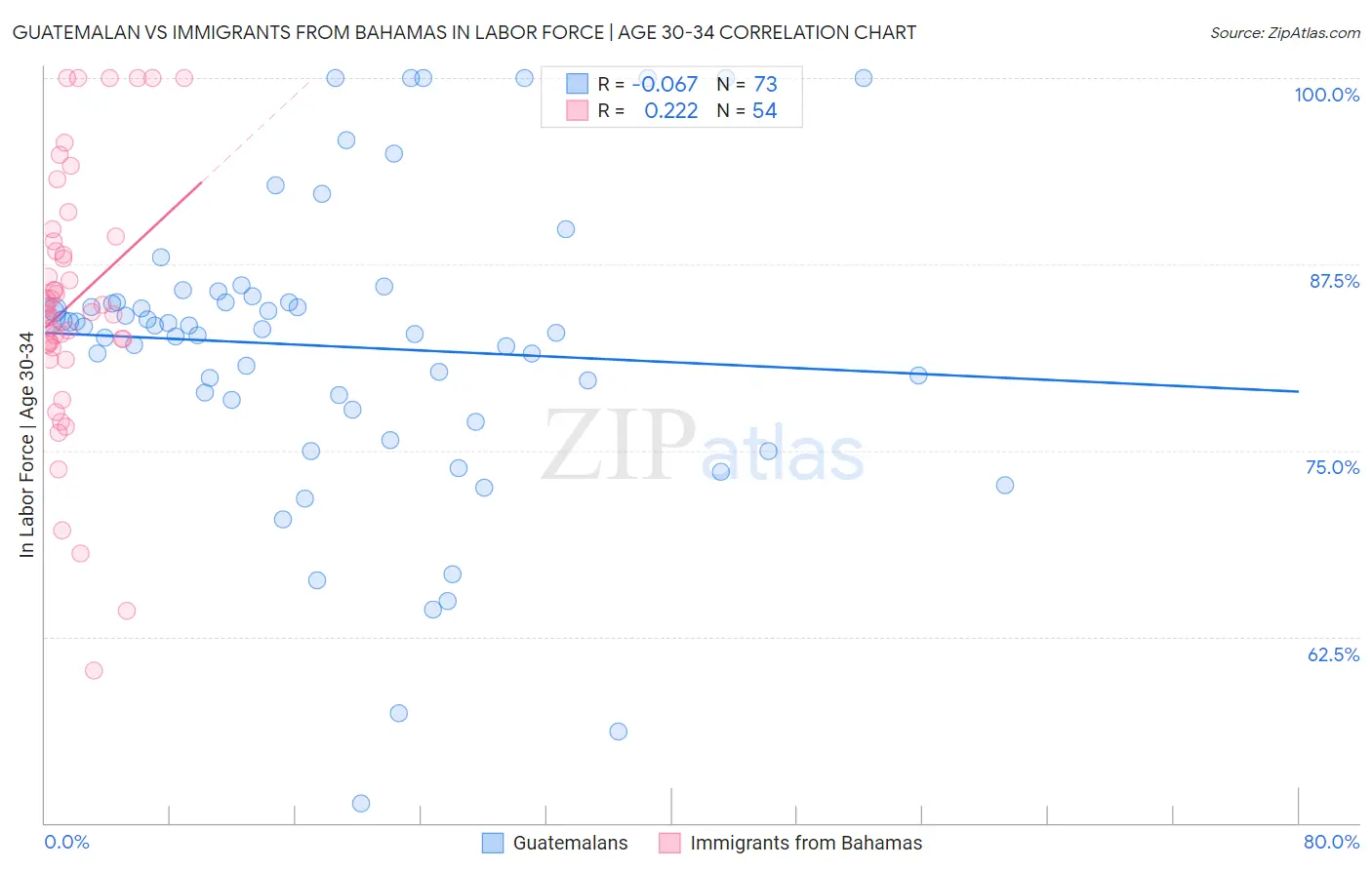 Guatemalan vs Immigrants from Bahamas In Labor Force | Age 30-34