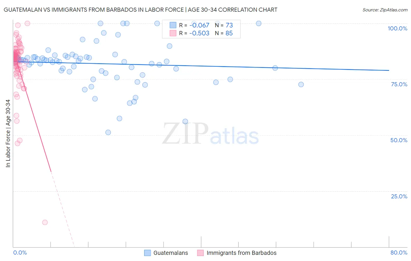 Guatemalan vs Immigrants from Barbados In Labor Force | Age 30-34